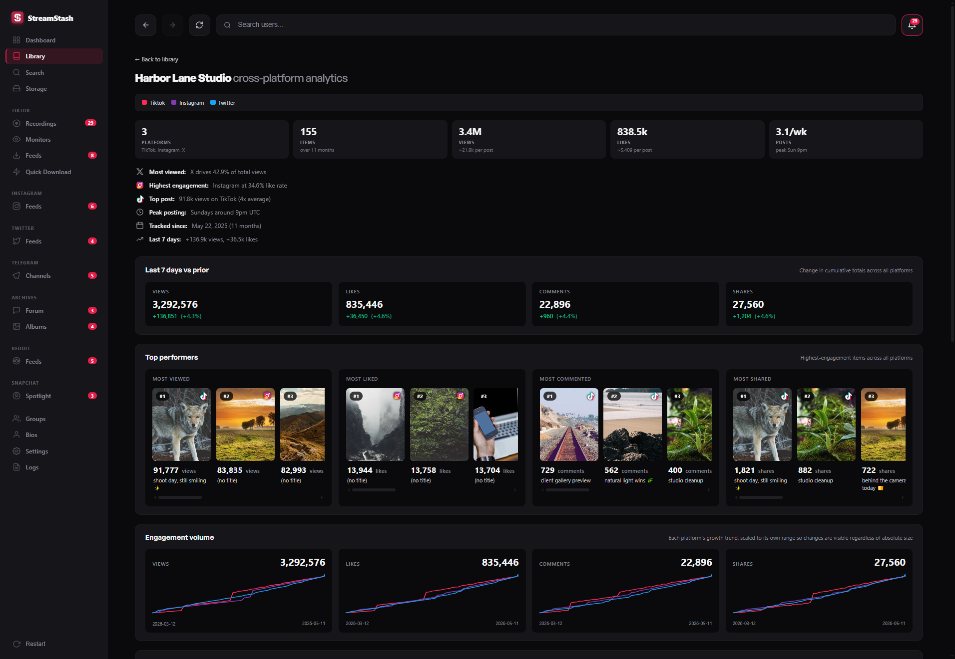 StreamStash cross-platform analytics page showing reach, top posts, and 7-day engagement trends for a tracked creator